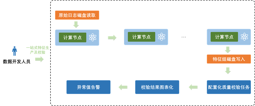 Opal 机器学习平台：爱奇艺数智一体化实践 配图 26