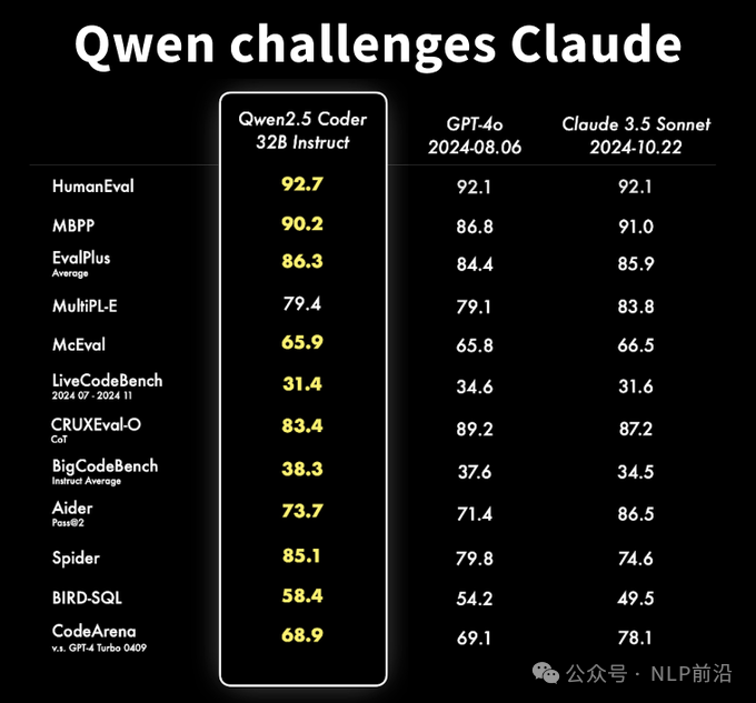 Qwen新作，代码界的王！
