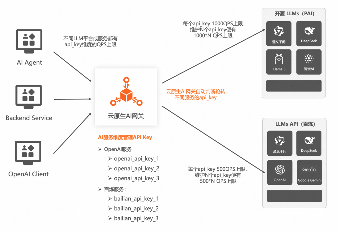 AI 网关代理 LLMs 最佳实践 配图 9