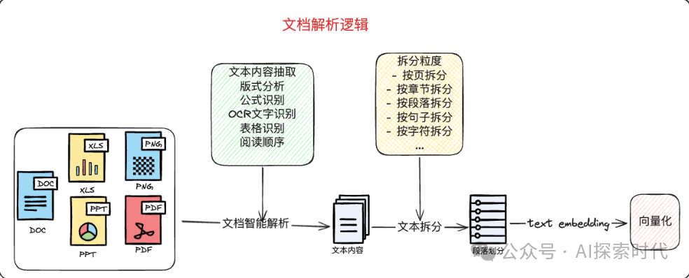 关于人工智能应用场景中前期数据处理的业务场景和技术分析——包括结构化数据和非结构化数据