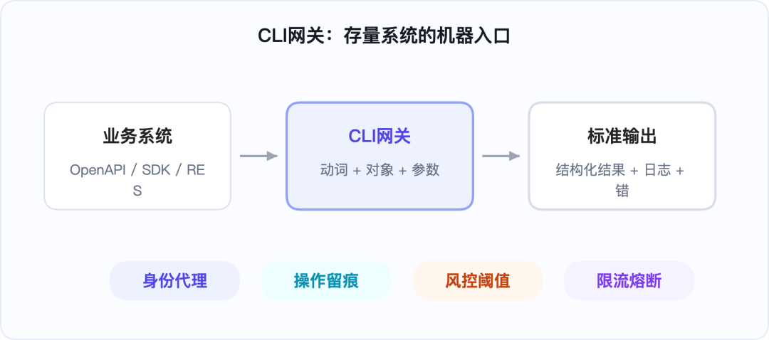 CLI网关改造路径图