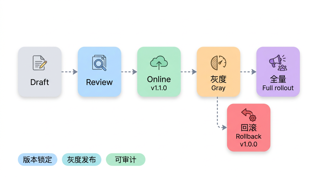 一份可信来源，终结 Skill 管理混乱：Skill 治理最佳实践 配图 6