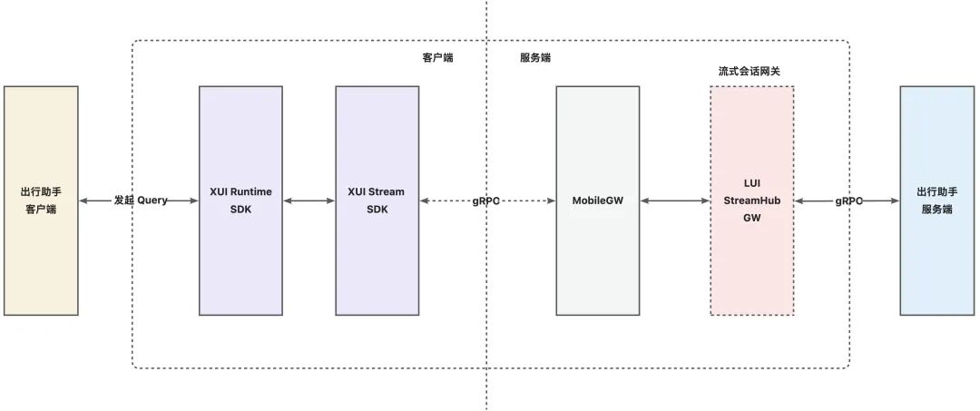 支付宝 AI 出行助手高效研发指南：4 人团队的架构迁移与提效实战 配图 11