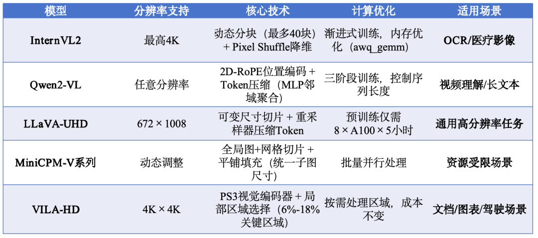 落地角度看Agent搭建的稳妥到激进路线及VLLM图片分辨率策略 配图 8