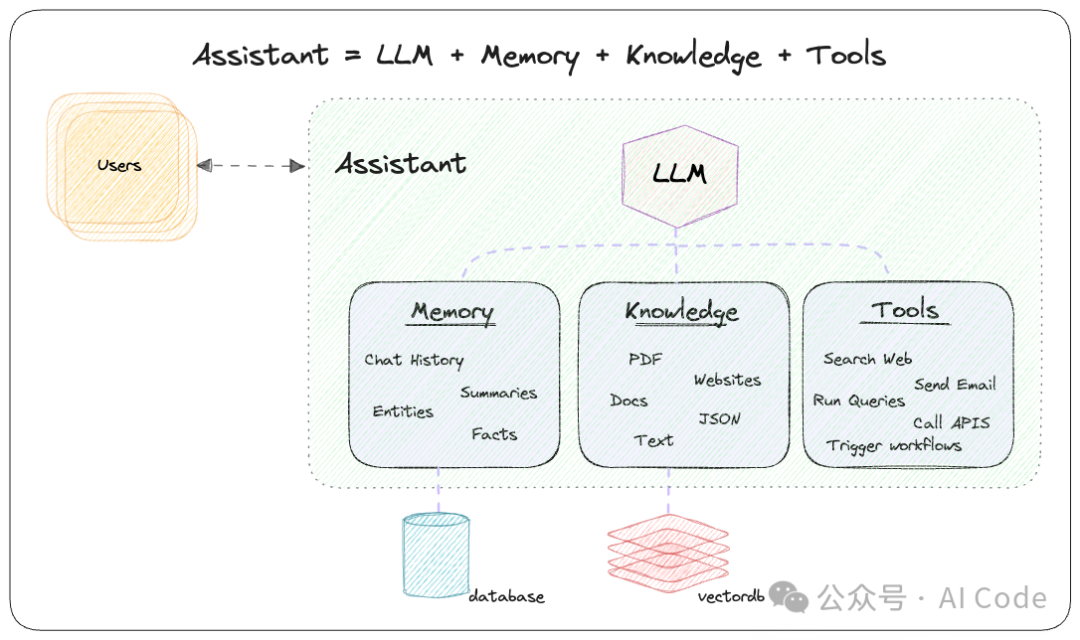 phidata:构建具有记忆、知识和工具的AI代理