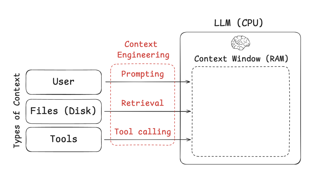 从提示词工程（Prompt Engineering）到上下文工程（Context Engineering） 配图 5