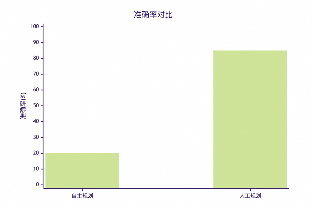 AI Agent的未来之争：任务规划，该由人主导还是AI自主？——阿里云RDS AI助手的最佳实践 配图 4