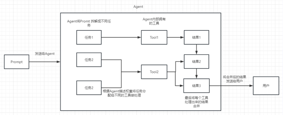 别再搞多智能体了！大模型Agent开发的三大误区 配图 3