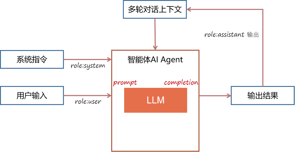 大模型落地差异分析：智能问答→RAG→Agent的提示词结构对比 配图 6