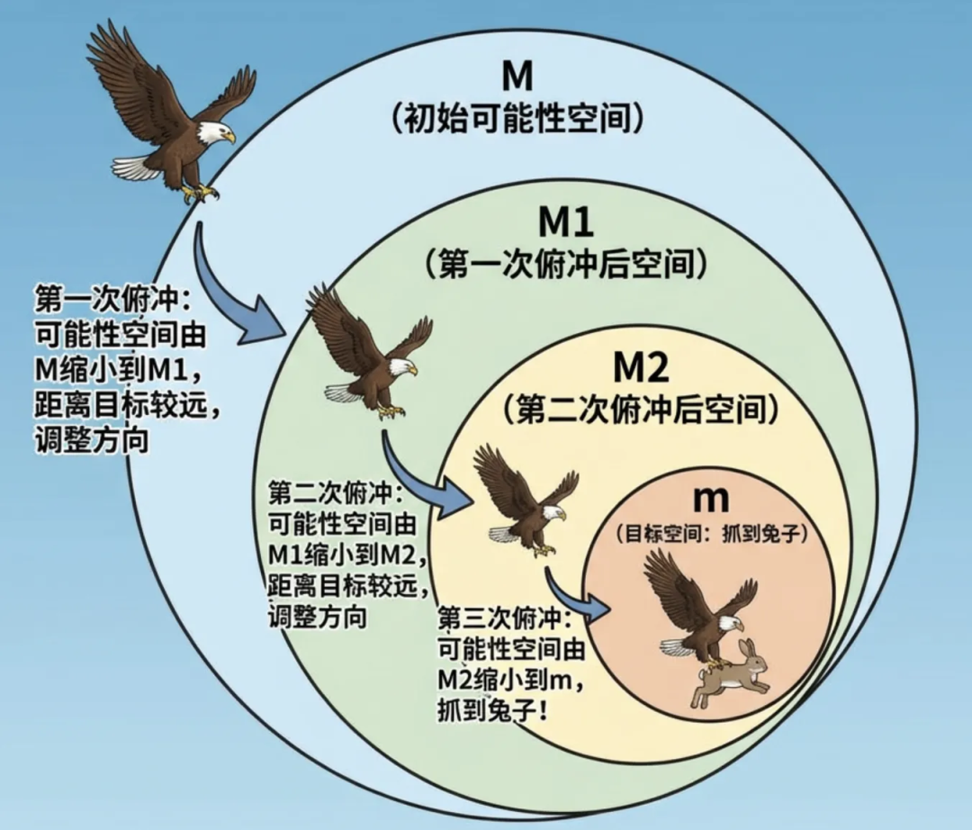 一文讲透：Harness Engineering即控制论！ 配图 7