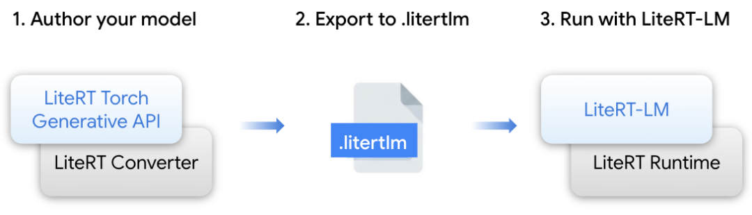 LiteRT | 释放极致潜能，构建下一代高性能端侧 AI 配图 2