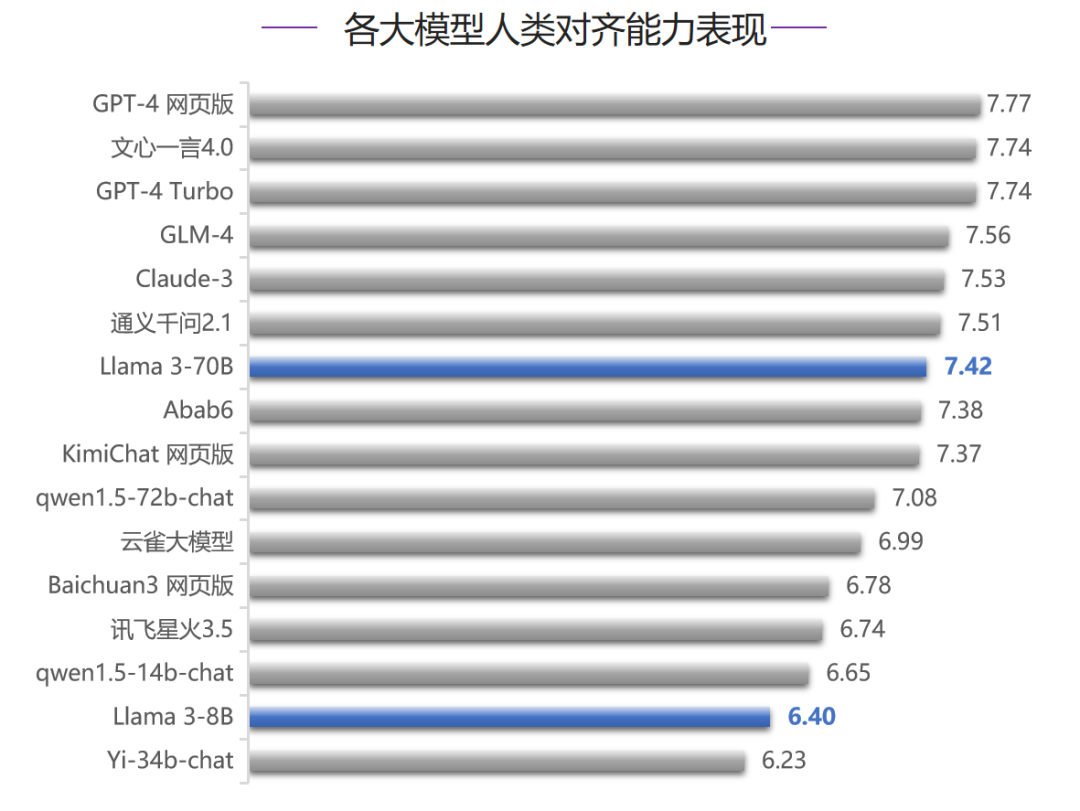 清华首测 Llama 3：史上最强开源模型到底怎么样？ 配图 7