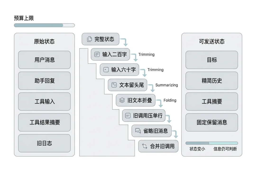 一万字Jev 工程实践长文：把 Agent 的“判断题”从大模型里拆出来 配图 9