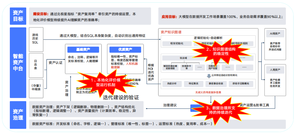 AI驱动下的数据新基建：腾讯游戏数据资产治理与湖仓架构革新 配图 5