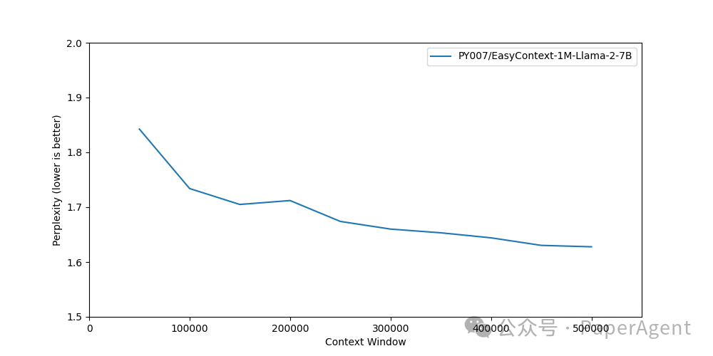 开源项目EasyContext：用最少的资源将大模型上下文长度扩展到100万Token 配图 2