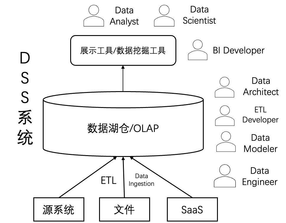 传统数据仓库正在被 Agentic AI 吞噬？Agentic Data Stack 初探 配图 4