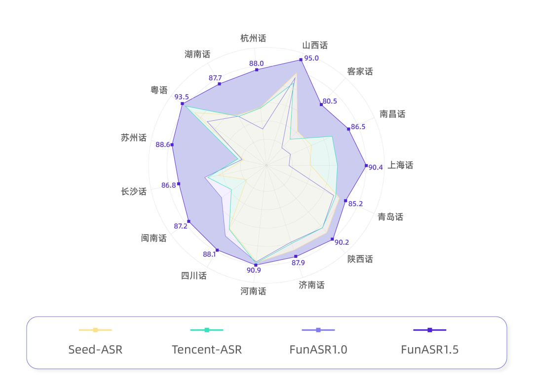 懂方言，通诗词，精通30国语言，阿里发布语音识别大模型Fun-ASR1.5 配图 4