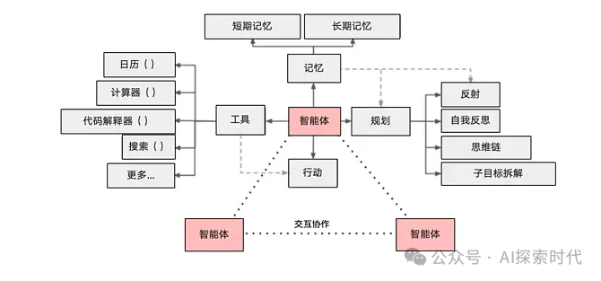 LangChain 框架