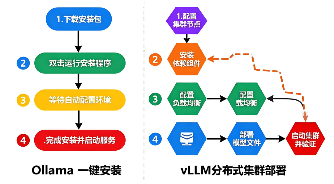 2025年Ollama与vLLM选谁？ 配图 4