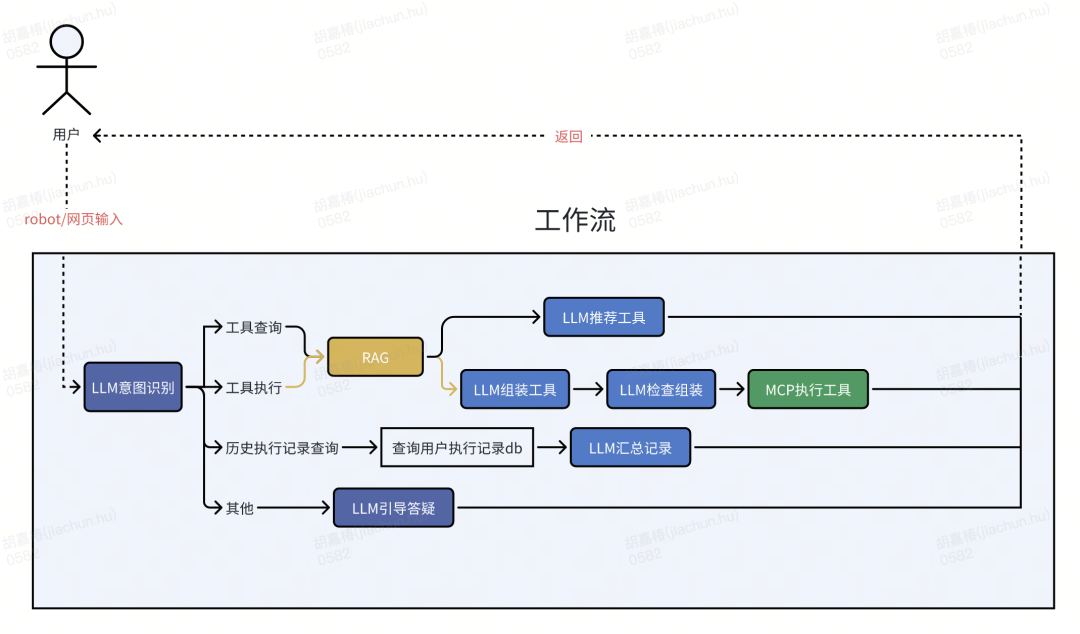 货拉拉数据工厂：从3k+工具到AI智能体，我们如何让造数效率翻倍？ 配图 2