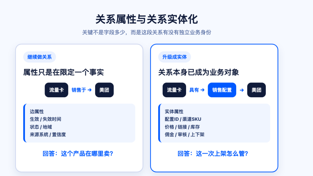 本体论下的知识图谱关系实体化：关系与实体的边界 配图 2