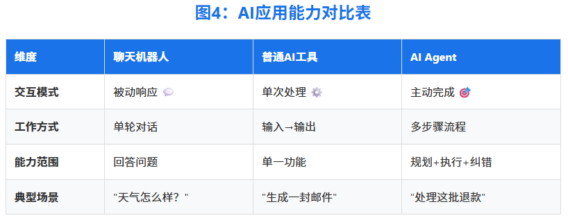 构建AI Agent实用指南 配图 4