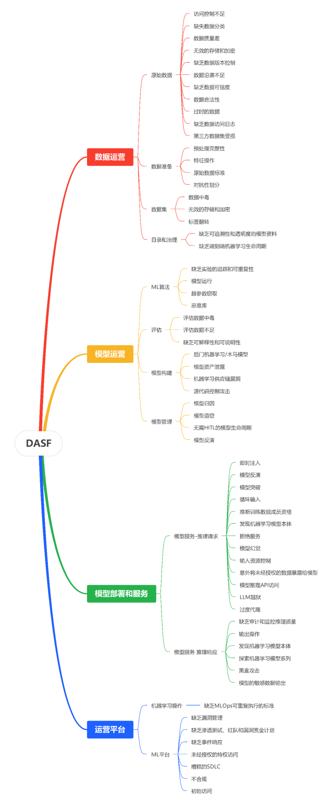 DASF:可落地，易执行的AI安全框架 配图 12