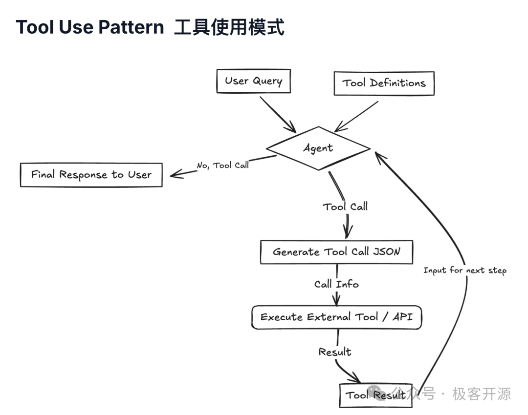AI Agent系统的核心设计思路和7种常用模式 配图 7