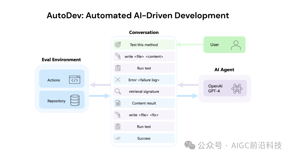 AutoDev - 微软推出的AI编程和程序开发智能体框架