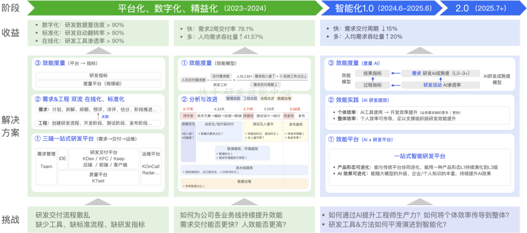 3年、1万人，快手技术团队首次系统披露AI研发范式升级历程 配图 3