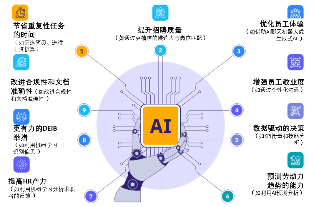 AI在人力资源管理中九个方面的成功应用及案例 配图 2