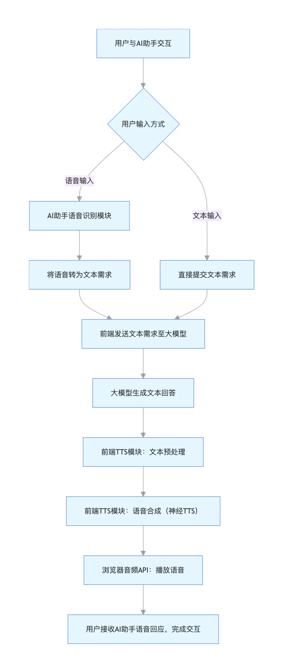 语音交互技术：让你的 AI 助手开始说话 配图 3