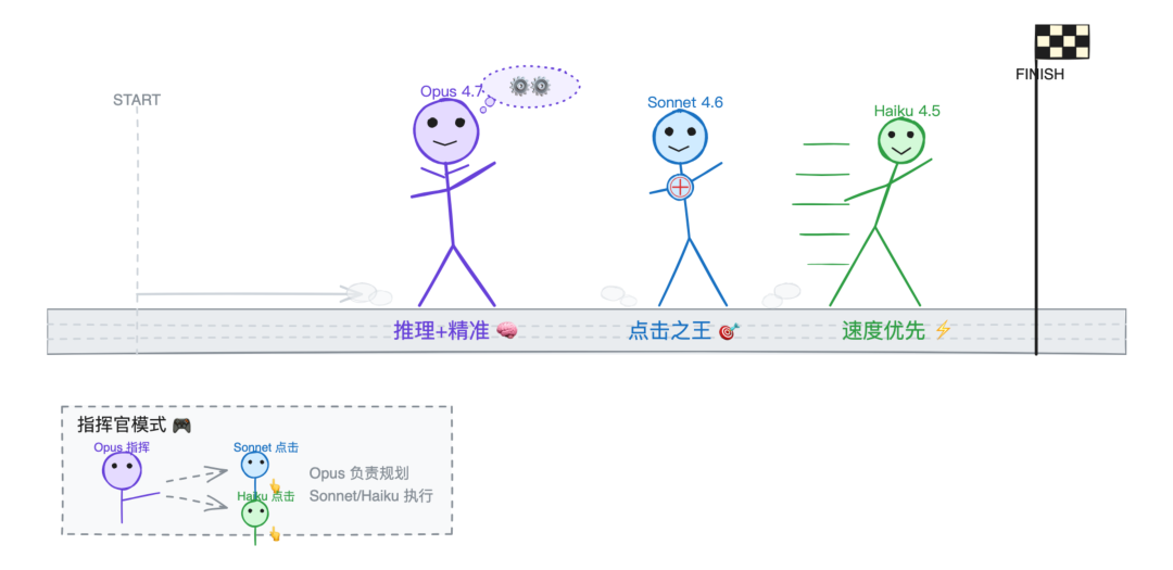 三模型各有所长