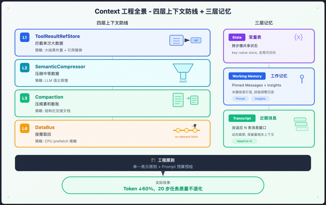 从 Prompt 到 Harness：企业级 Agent 工程的完整演进之路 配图 7