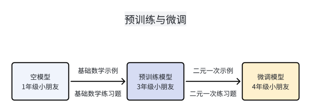 提示工程、RAG和微调 - 哪个才是大模型应用优化的最佳路径？ 配图 4
