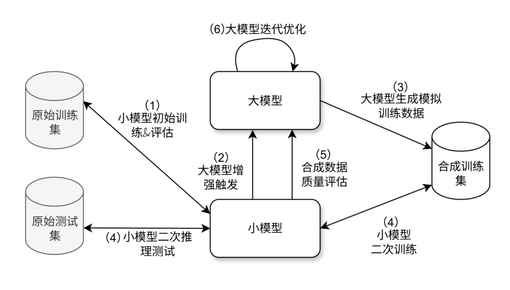 基于大模型增强的少样本学习在用户投诉意图感知中的应用 配图 4