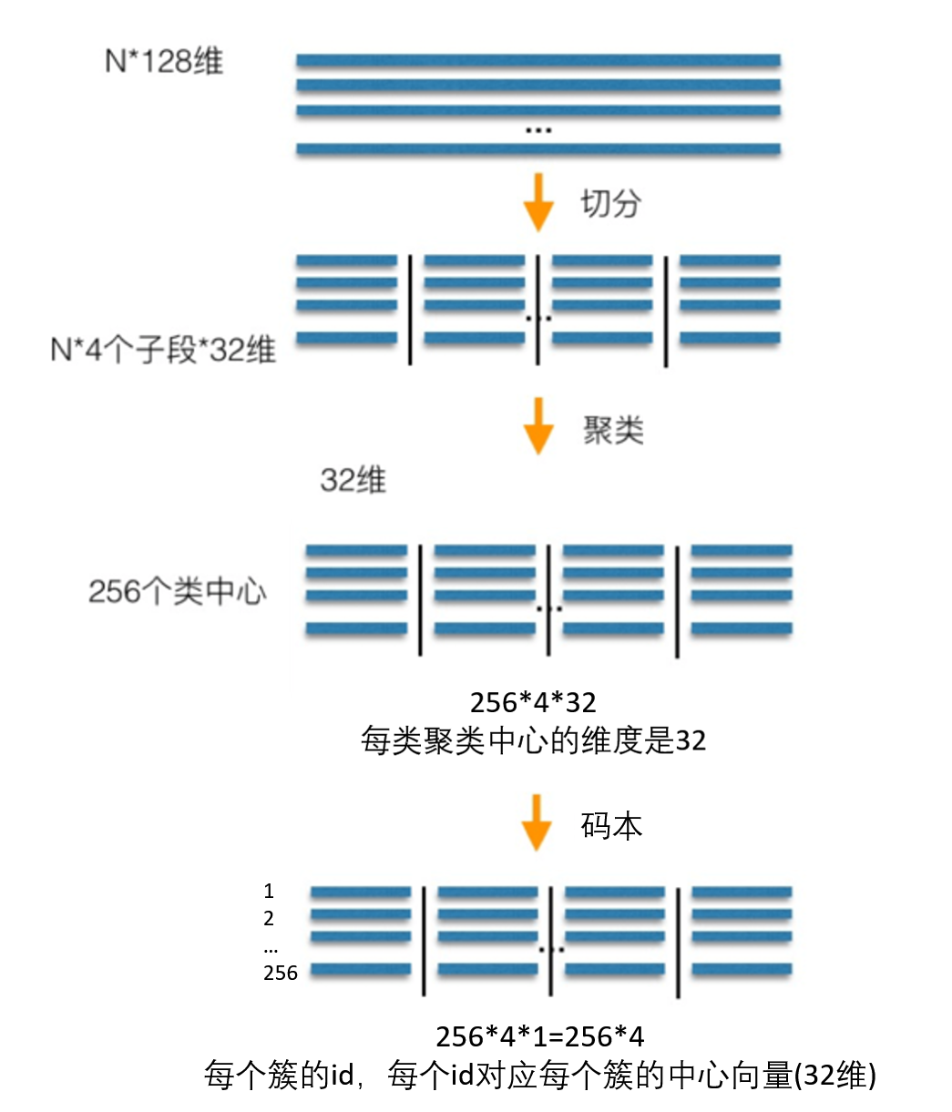 在推荐、RAG等业务中，如何完成亿级向量的快速检索？ 配图 2