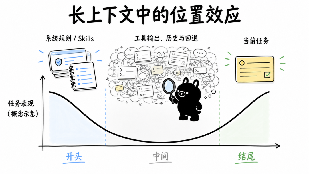 100万上下文只是噱头，你也不需要“上下文压缩”！ 配图 2