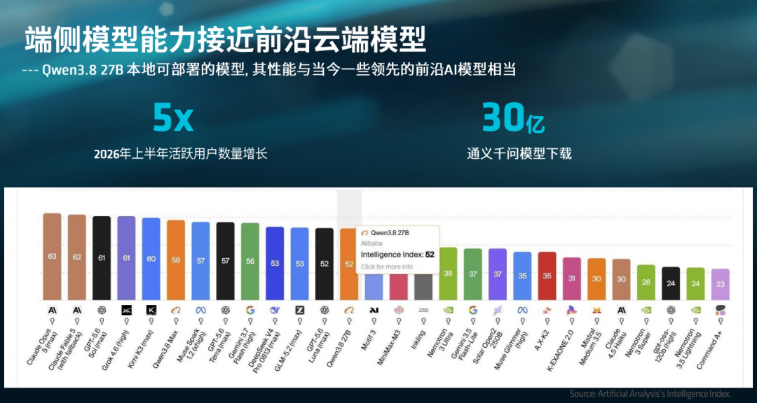 端侧智能体时代加速落地:锐龙AI Max+ PRO 495强势领跑新一代AI智能体主机 配图 2
