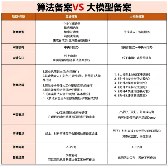 大模型备案全流程解析：合规要点与实践指南