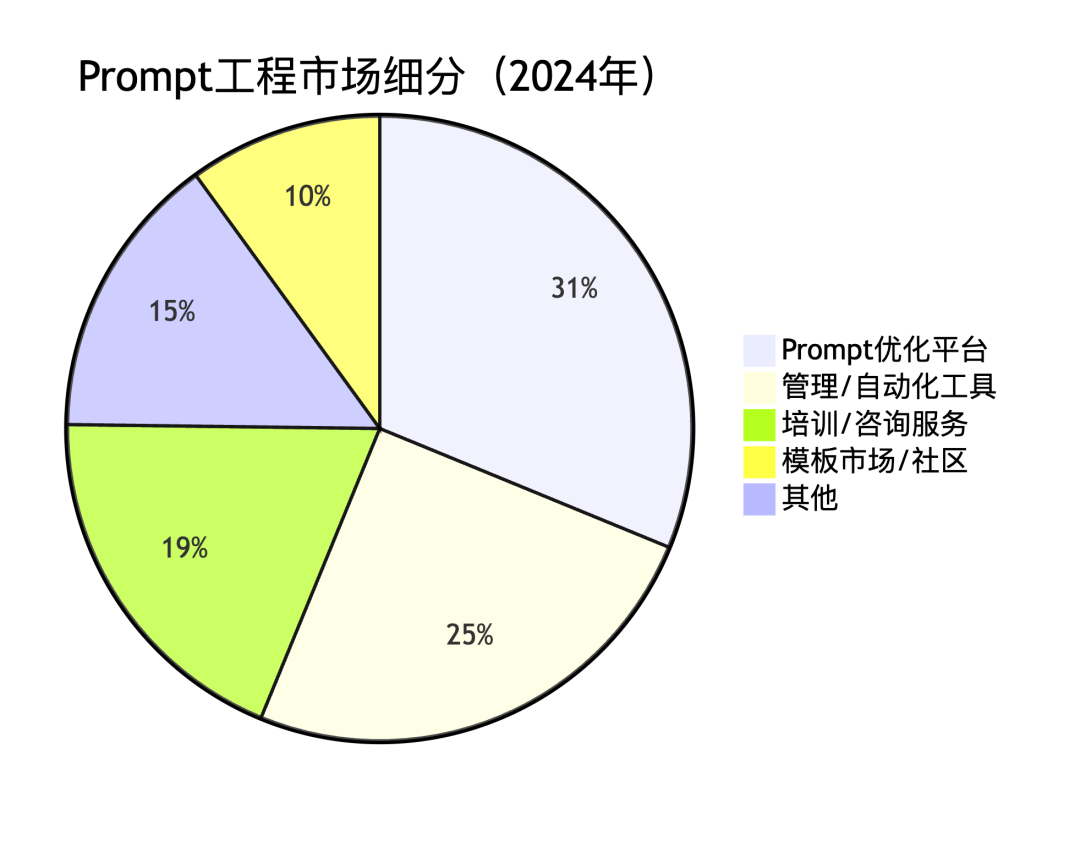 “20-75亿美元Prompt赛道：北美占34%，Magic 4.65亿、Cursor 99亿估值领跑”