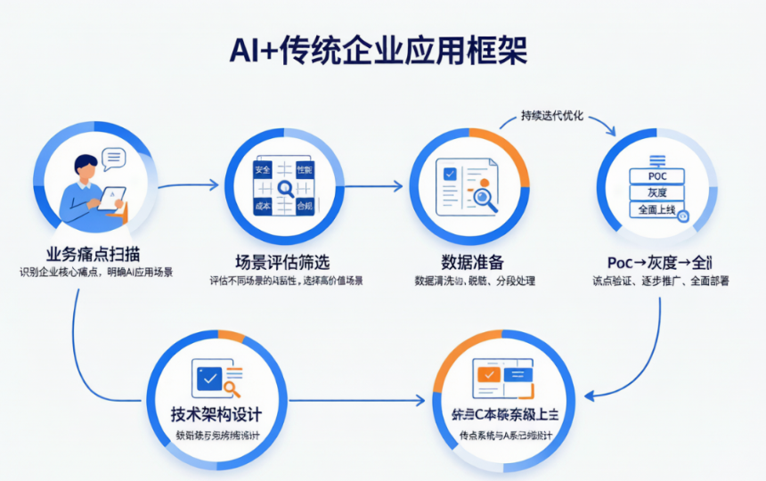 传统企业系统怎么和AI结合？我的落地框架 配图 2
