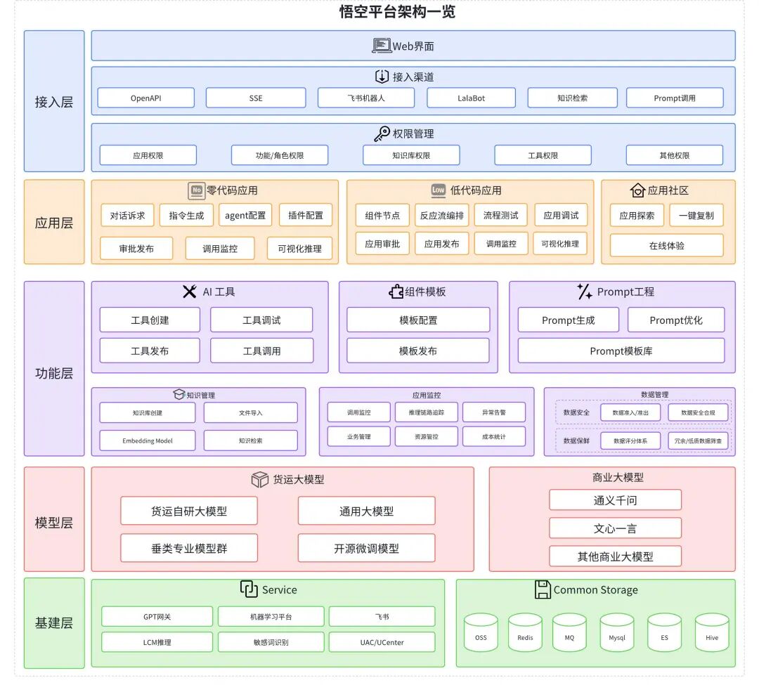 想象即现实：货拉拉 AI 应用开发体系揭秘 配图 12