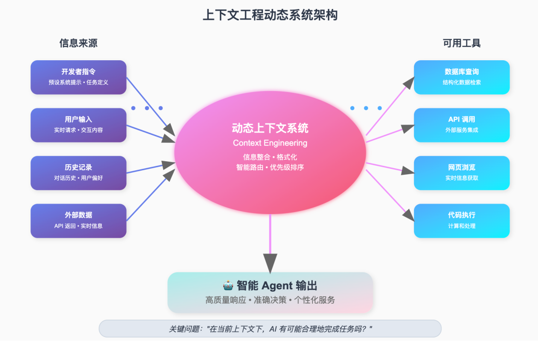 上下文工程：构建下一代 AI 应用的核心 配图 3