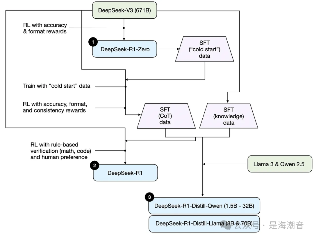 深入理解Reasoning LLMs 配图 4