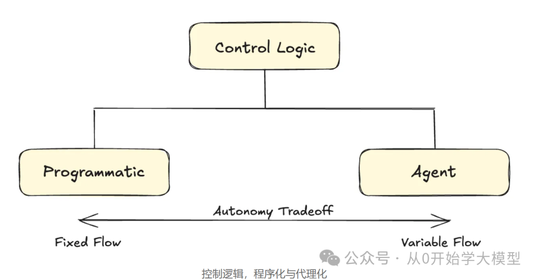 AI Agents的未来是事件驱动的 配图 4