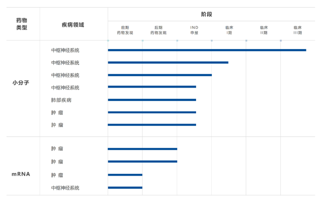 上半年拿到投资的 18 家 AI 制药，他们都在做什么？ 配图 8