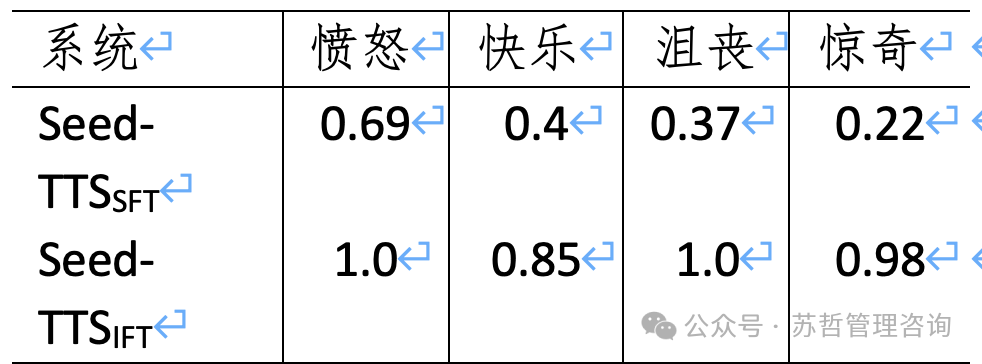 字节跳动Seed-TTS：高品质系列多功能语音生成模型 配图 6