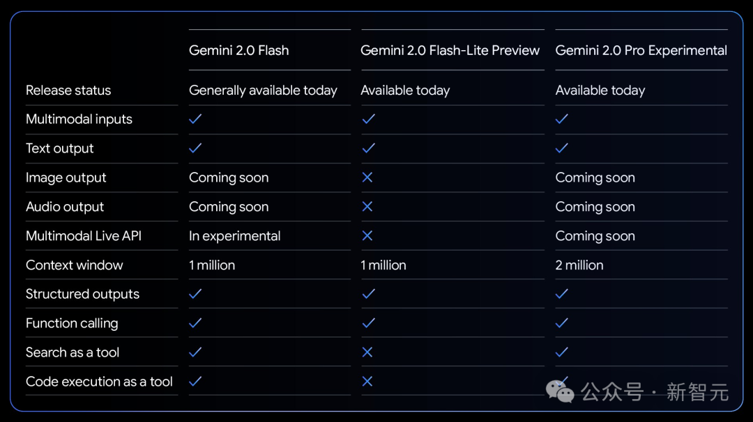 谷歌反击，最强Gemini 2.0全家桶砸场DeepSeek！物理模拟编码惊人Jeff Dean站台 配图 6
