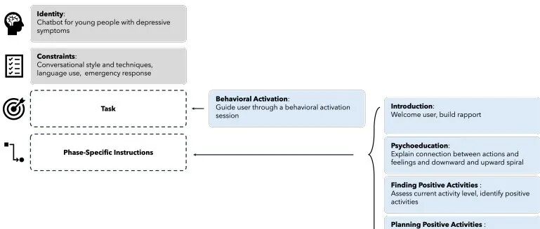 AI能否理解人心？探索大模型作为AI心理治疗师的可行性 - 斯坦福大学等 配图 7